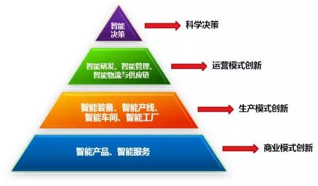 智能工廠解釋圖