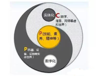 智能工廠三元圖