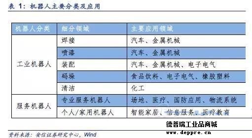 工業(yè)機(jī)器人是制造業(yè)無(wú)人化自動(dòng)化的基礎(chǔ)