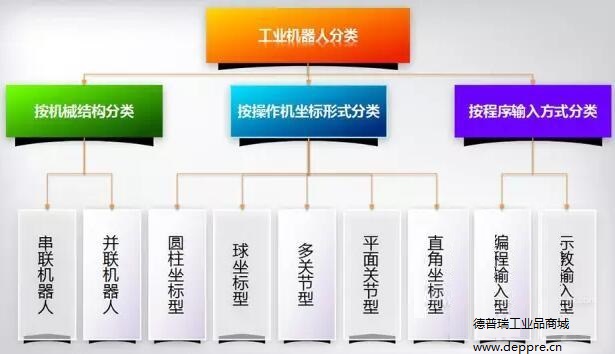 工業(yè)機器人分類