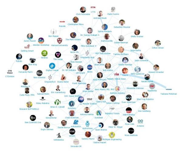 機(jī)器人技術(shù)群體關(guān)系網(wǎng)