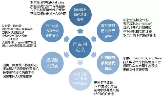 產(chǎn)品在定義的新型服務(wù)