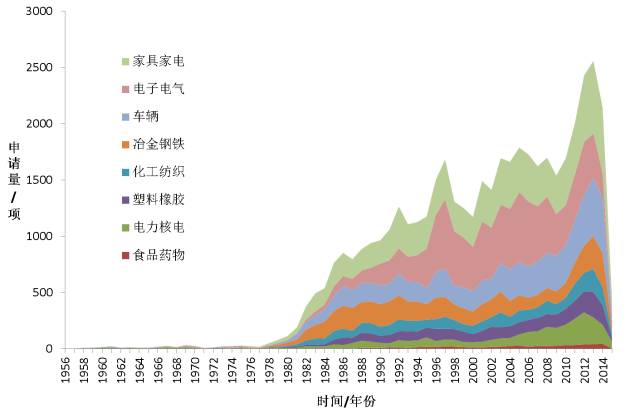 工業(yè)機(jī)器人下游各應(yīng)用領(lǐng)域?qū)＠暾?qǐng)狀況