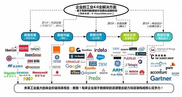 工業(yè)4.0數(shù)據(jù)