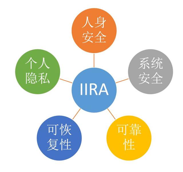 IIRA突出五大挑戰(zhàn)