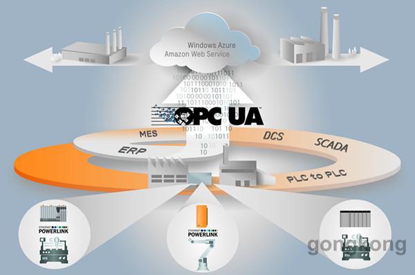 誰走在IIoT前沿？