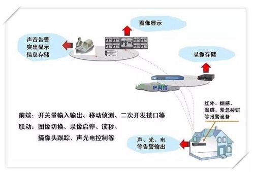 報警信號接入圖