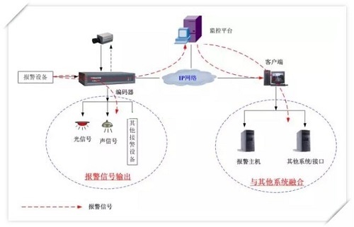 報警信號流向圖