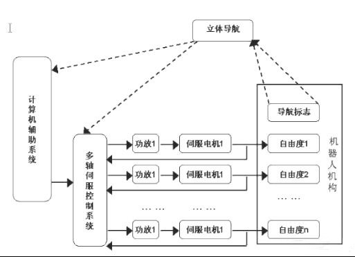 基于西門子PLC的機器人伺服控制系統(tǒng)設(shè)計