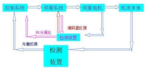 伺服電機(jī)控制類型
