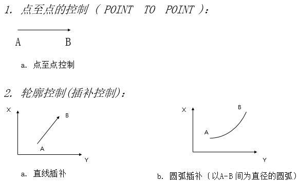 服馬達(dá)用于位置控制