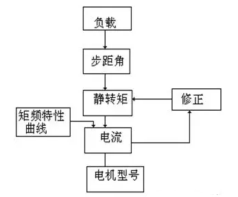 步進(jìn)電機(jī)選型
