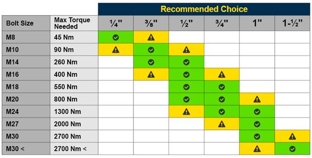 什么是氣動扳手？氣動扳手如何選擇型號
