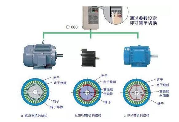 電機的效率如何提高？